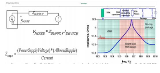 PI - Power Integrity Analysis