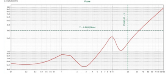 PI - Power Integrity Analysis